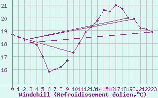 Courbe du refroidissement olien pour Saint-Girons (09)