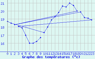 Courbe de tempratures pour Saint-Girons (09)