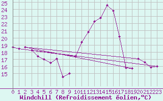 Courbe du refroidissement olien pour Lons-le-Saunier (39)