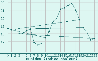 Courbe de l'humidex pour Falsterbo A