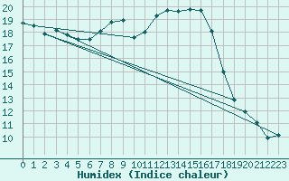 Courbe de l'humidex pour Gottfrieding