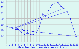 Courbe de tempratures pour Breuillet (17)