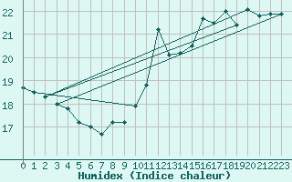Courbe de l'humidex pour St Athan Royal Air Force Base