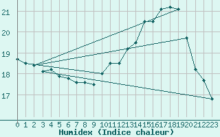 Courbe de l'humidex pour Plouguenast (22)