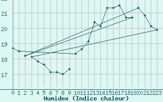 Courbe de l'humidex pour La Rochelle - Le Bout Blanc (17)