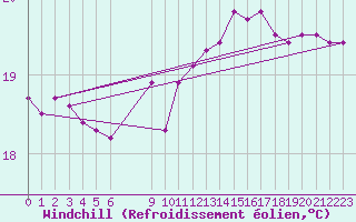 Courbe du refroidissement olien pour Vias (34)