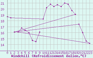 Courbe du refroidissement olien pour Thorigny (85)