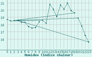 Courbe de l'humidex pour Abbeville (80)