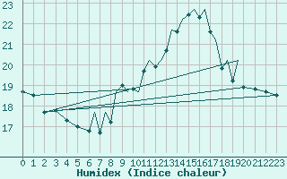 Courbe de l'humidex pour Badajoz / Talavera La Real