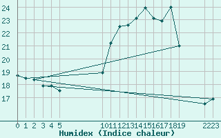 Courbe de l'humidex pour Villarzel (Sw)