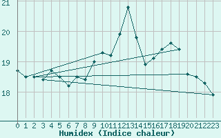 Courbe de l'humidex pour Valley