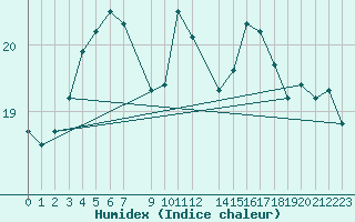 Courbe de l'humidex pour Svenska Hogarna