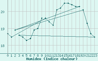 Courbe de l'humidex pour Lilienfeld / Sulzer