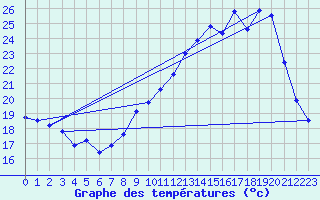 Courbe de tempratures pour Muret (31)