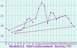 Courbe du refroidissement olien pour Toulon (83)