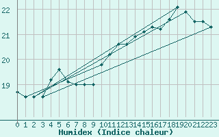 Courbe de l'humidex pour Thurey (71)