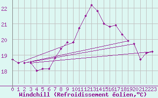 Courbe du refroidissement olien pour Cap Pertusato (2A)