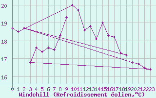 Courbe du refroidissement olien pour Cdiz
