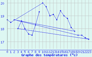 Courbe de tempratures pour Cdiz