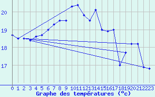 Courbe de tempratures pour Thyboroen