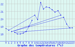 Courbe de tempratures pour Ile du Levant (83)