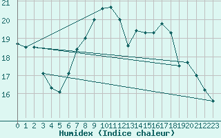 Courbe de l'humidex pour Weihenstephan