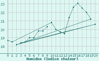 Courbe de l'humidex pour Hartberg