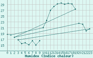Courbe de l'humidex pour Angoulme - Brie Champniers (16)