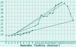Courbe de l'humidex pour Dole-Tavaux (39)