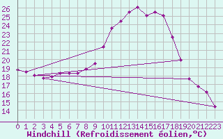Courbe du refroidissement olien pour Langres (52) 