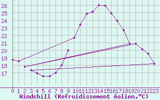 Courbe du refroidissement olien pour Metz-Nancy-Lorraine (57)
