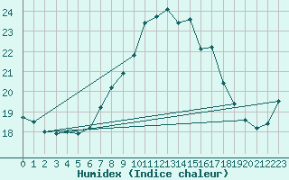 Courbe de l'humidex pour Hoek Van Holland