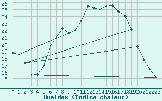 Courbe de l'humidex pour Arcen Aws
