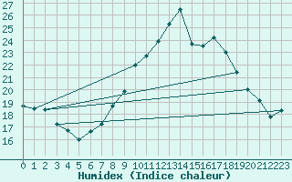 Courbe de l'humidex pour Vandells