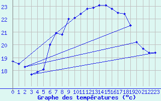 Courbe de tempratures pour Santander (Esp)