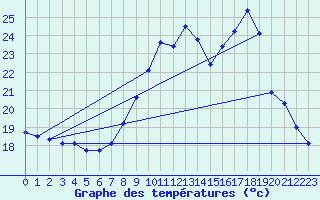 Courbe de tempratures pour Ile du Levant (83)