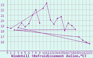 Courbe du refroidissement olien pour Artern