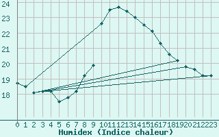 Courbe de l'humidex pour Cevio (Sw)