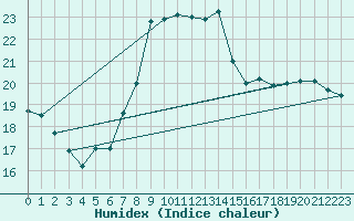 Courbe de l'humidex pour Cap Mele (It)