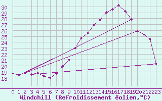 Courbe du refroidissement olien pour Haegen (67)