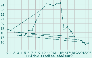 Courbe de l'humidex pour Stuttgart / Schnarrenberg