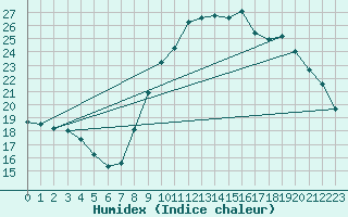 Courbe de l'humidex pour Saint-Georges-Reneins (69)