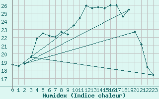 Courbe de l'humidex pour Grenoble/agglo Le Versoud (38)