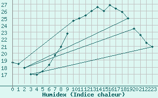 Courbe de l'humidex pour Frankfort (All)