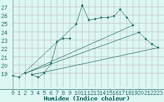 Courbe de l'humidex pour Bad Salzuflen
