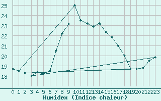 Courbe de l'humidex pour Terschelling Hoorn