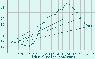 Courbe de l'humidex pour Engins (38)