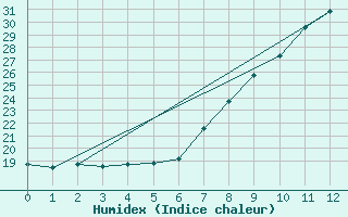 Courbe de l'humidex pour Lisboa / Geof