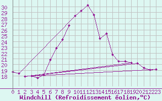 Courbe du refroidissement olien pour Weihenstephan