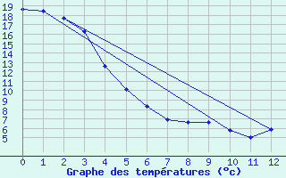 Courbe de tempratures pour Bellshill